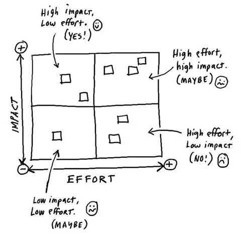 Impact vs Effort matrix
