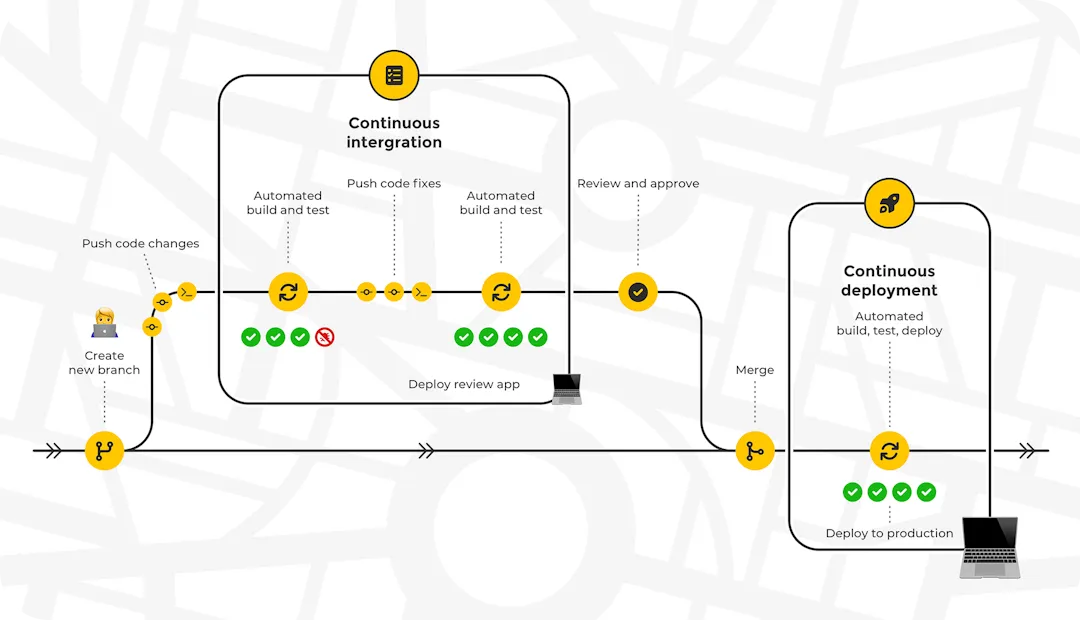 Continuous deployment
