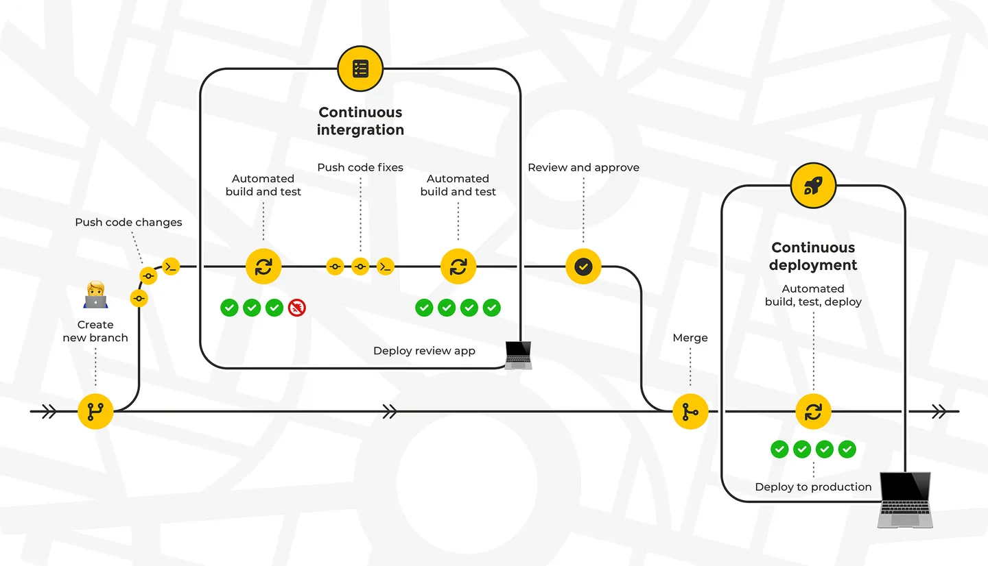 Continuous deployment