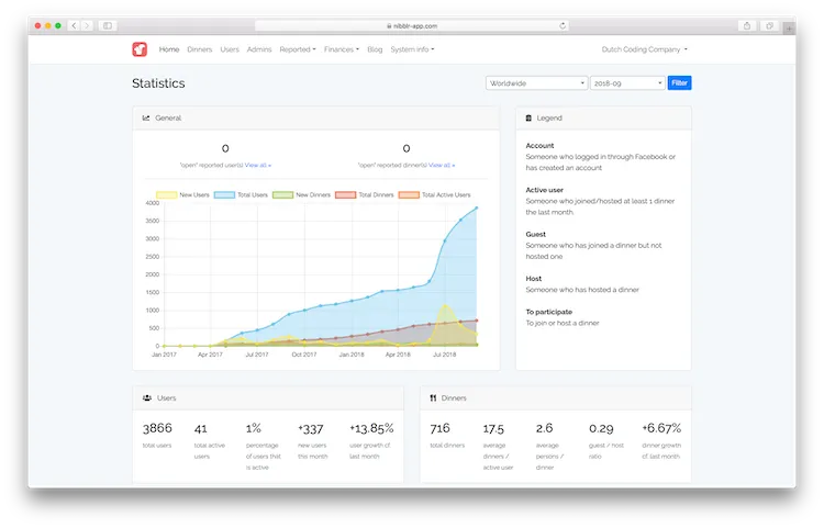 Nibblr dashboard